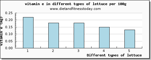 lettuce vitamin e per 100g